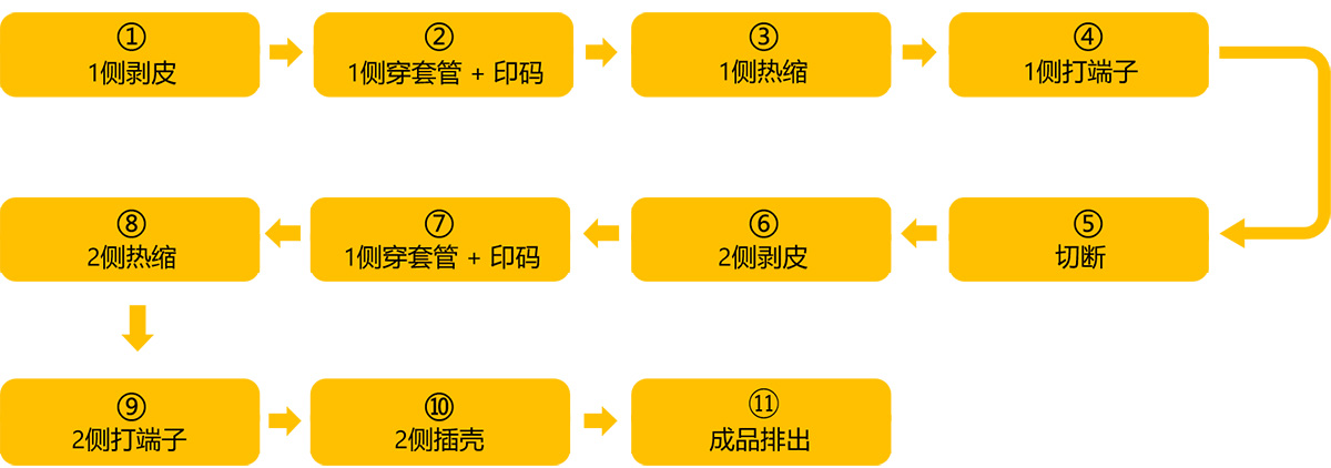 日精智能 全自动双头穿号码管 单头插壳机工艺流程图